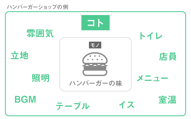 ハンバーガーショップの例